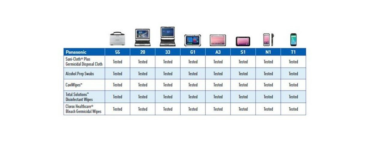 Table showing the different cleaning wipes tested on TOUGHBOOK devices