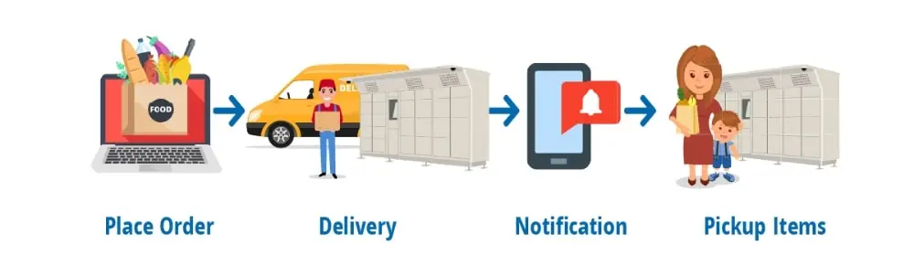 Smartlocker how it works