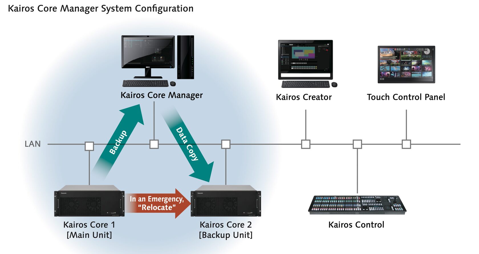 AT-SFCM10 - Kairos Core Manager System Configuration