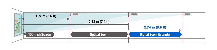 PT-VMZ7ST Series - Digital Zoom Extender- Installation Freedom for Any Layout