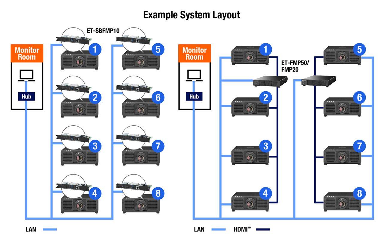 ET-FMP50 - Example System Layout