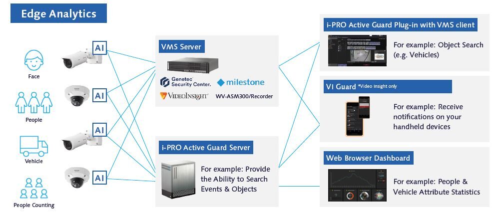 iPro Process