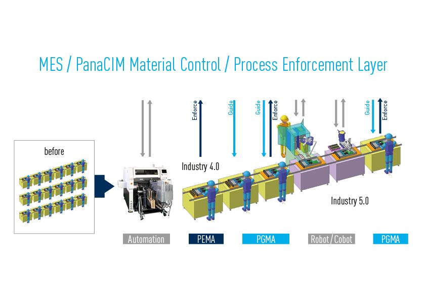 PGMA Process