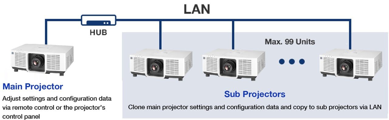 VMZ82 Series - Data Cloning Function via LAN or USB Memory Devices