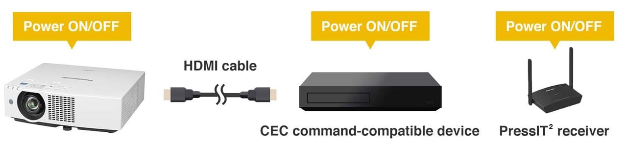 VMZ82 Series - CEC Command-Compatible HDMI™ Makes Life Easy