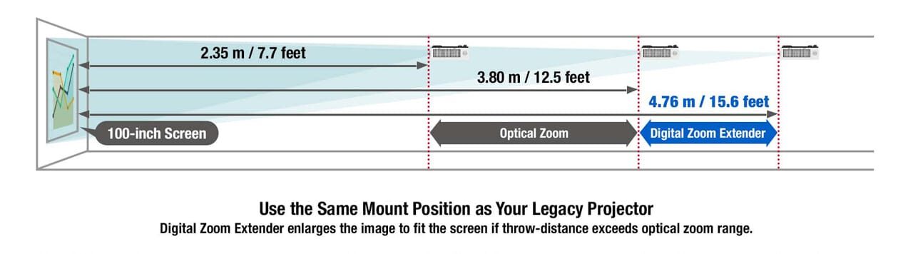 VMZ82 Series - Digital Zoom Extender- Freedom for Every Layout