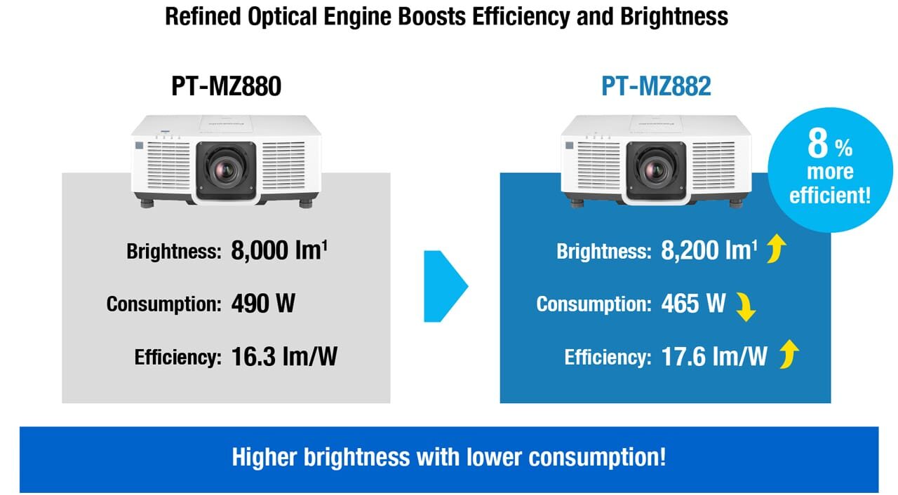 VMZ82 Series - Our Most Efficient Portable Projector