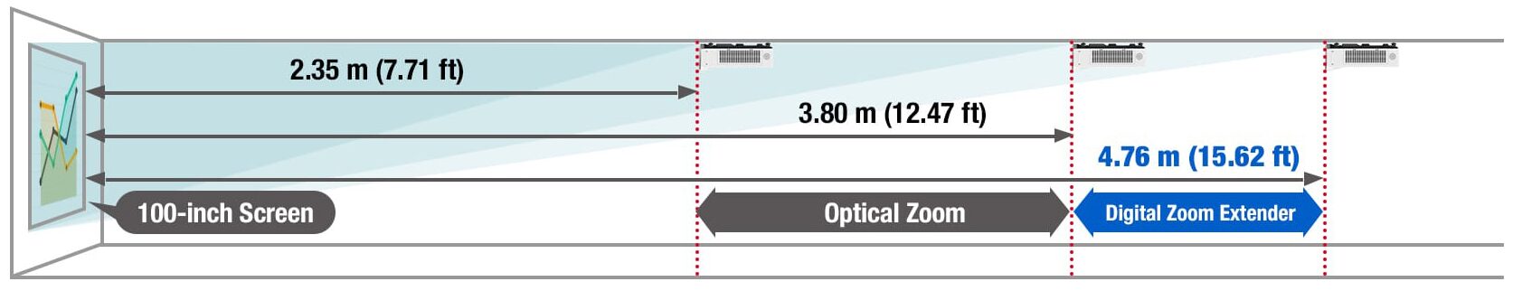 PT-VMZ82 Series - Digital Zoom Extender and Digital Image Shift