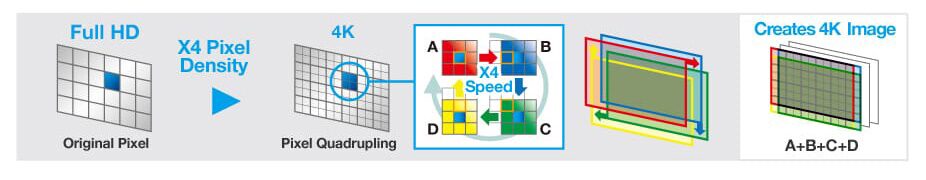 Quad Pixel Drive, Panasonic’s original 2-axis pixel-quadrupling technology, rapidly shifts each pixel vertically and horizontally to produce sharp, clear, and detail-rich 4K images for a maximum resolution of 3840 x 2160 pixels (16:9). Combined with the DMD’s high pixel-density and narrow aperture ratio, Quad Pixel Drive creates smooth, filmlike images with a superior sense of depth and definition, allowing viewers to retain complex information.