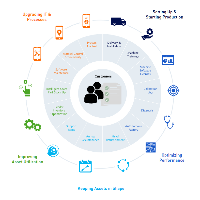 SMT Service Wheel Maintenance