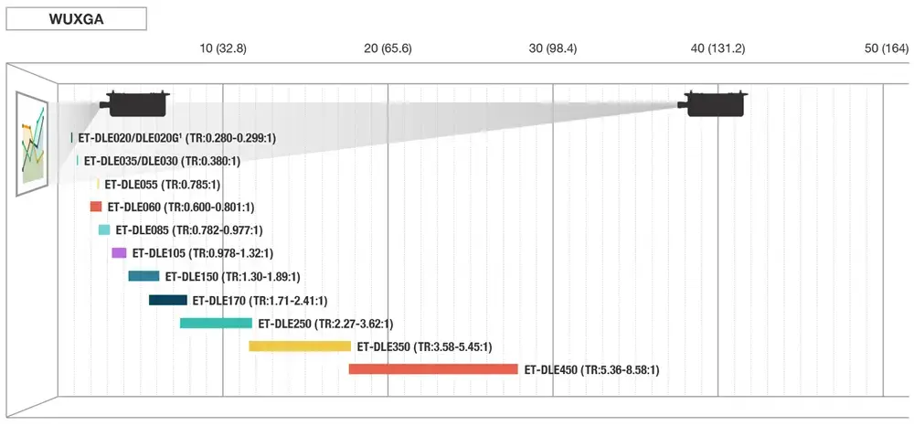 Throw Ratio Table 1Chip - 150