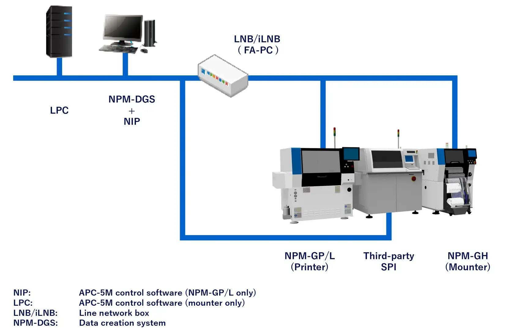APC-5M - System Configuration