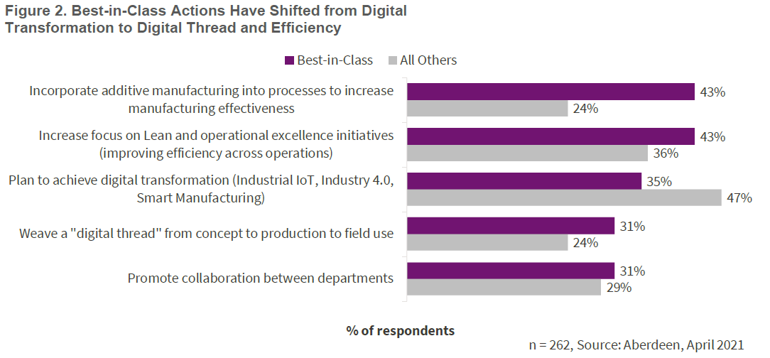Digital transformation is the foundation for BestinClass