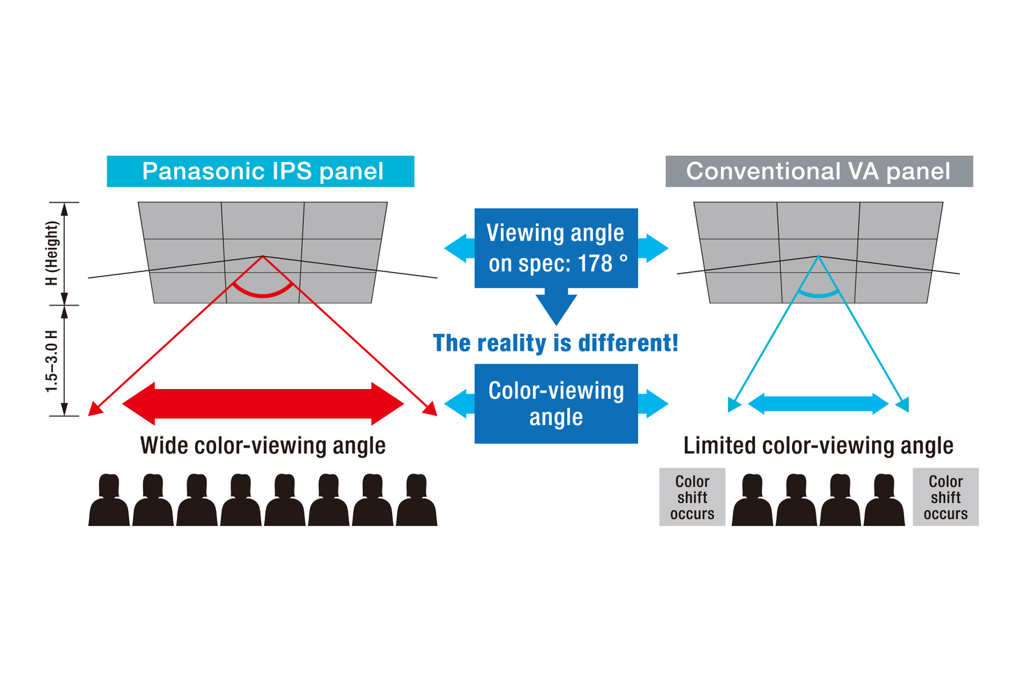 LFV Image27: IPS panel Wide color-viewing angle