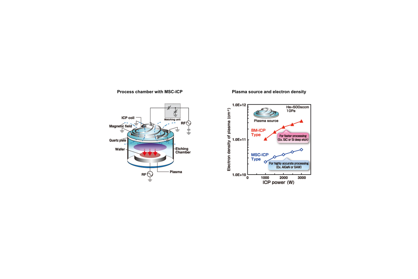 Process Chamber and Two Types of Plasma Sources