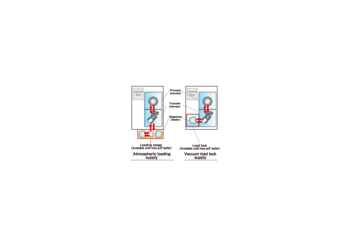 Two Types of Handling System